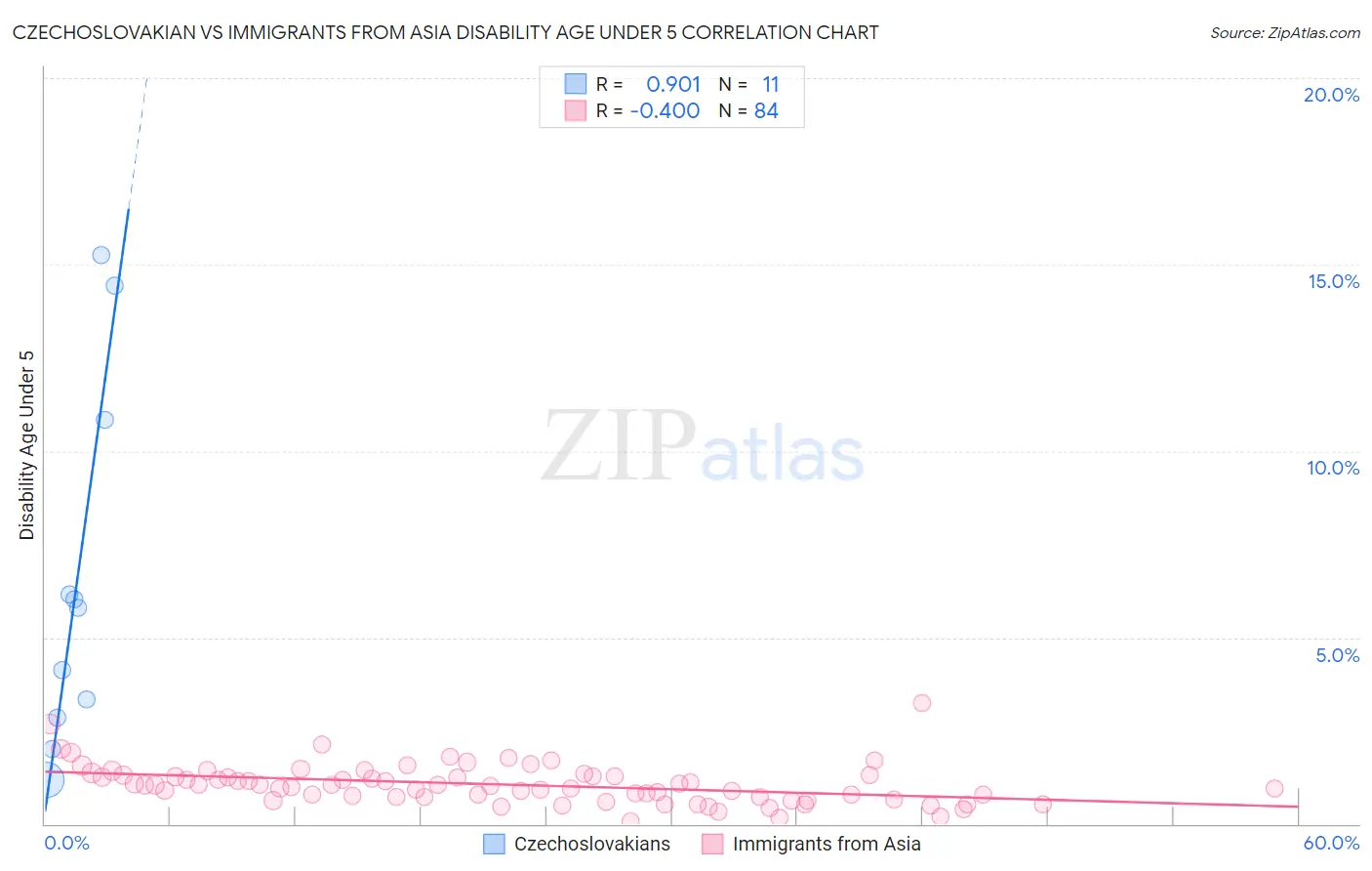 Czechoslovakian vs Immigrants from Asia Disability Age Under 5