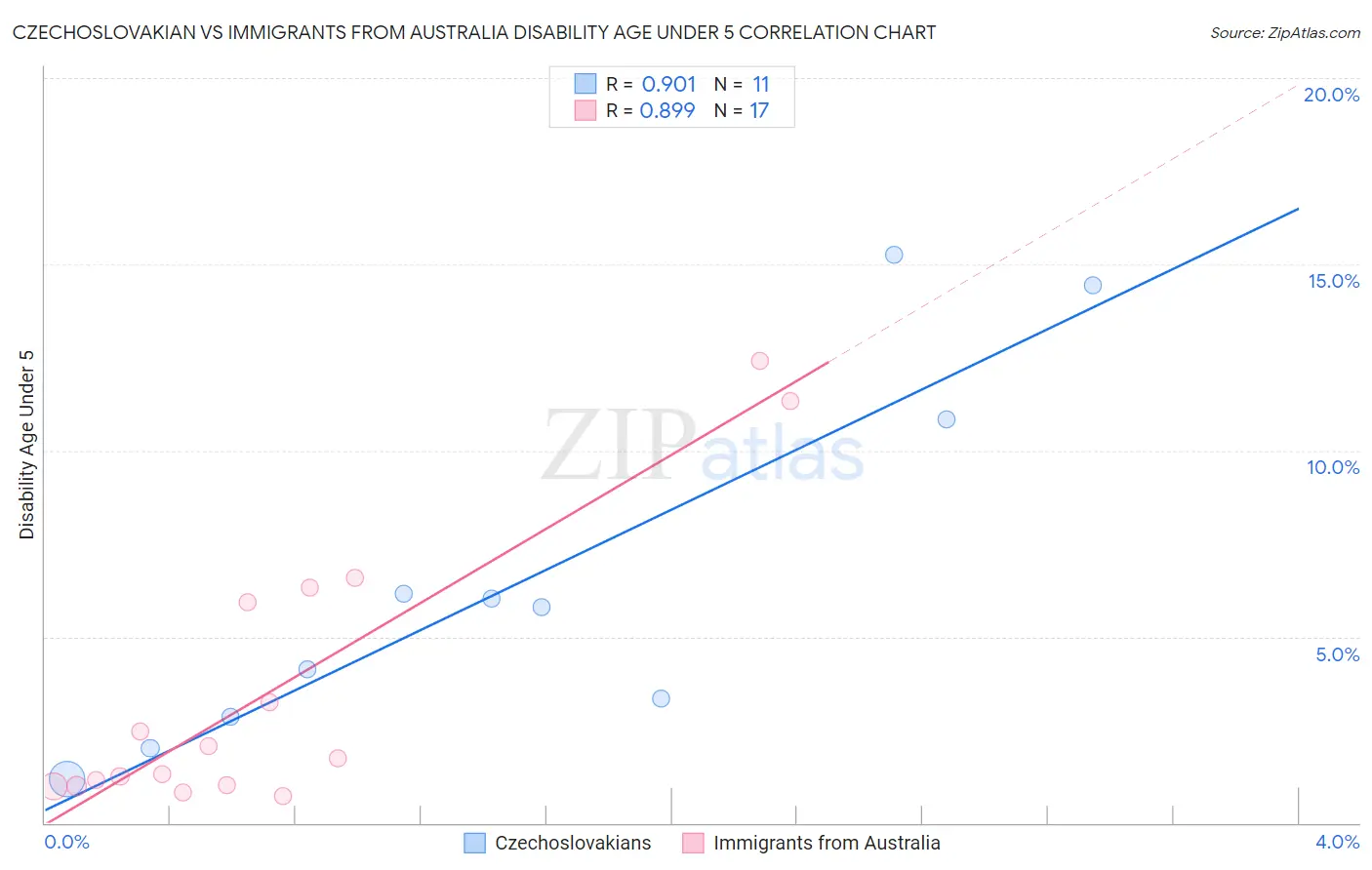 Czechoslovakian vs Immigrants from Australia Disability Age Under 5