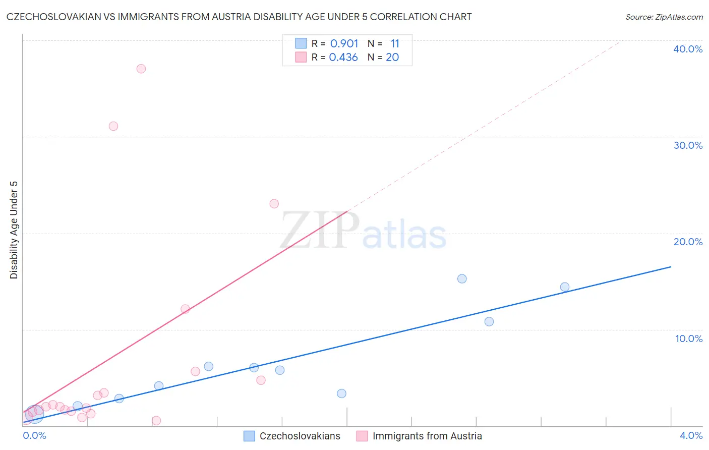 Czechoslovakian vs Immigrants from Austria Disability Age Under 5