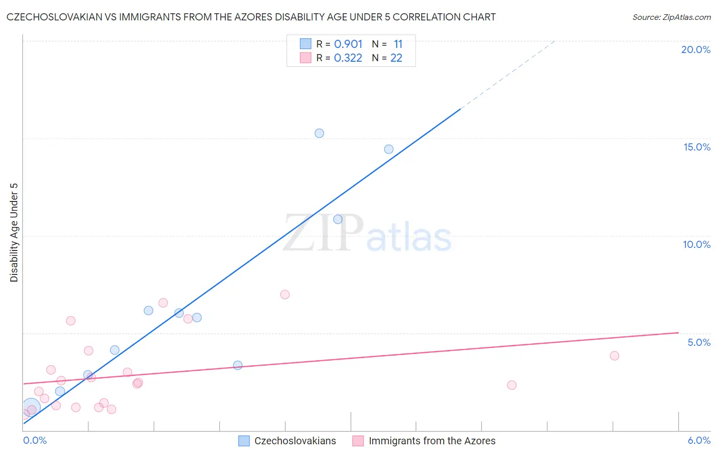 Czechoslovakian vs Immigrants from the Azores Disability Age Under 5