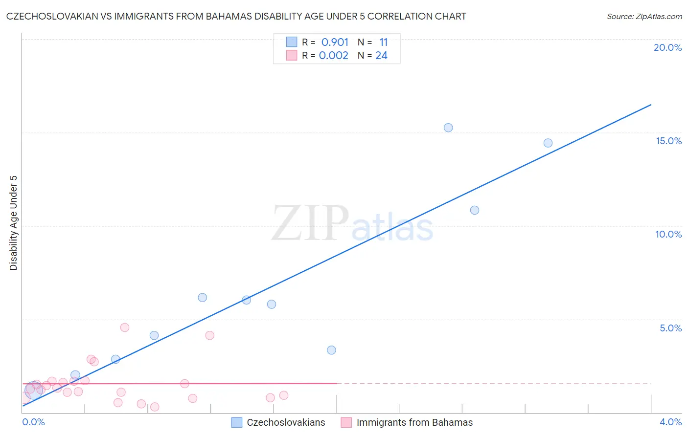 Czechoslovakian vs Immigrants from Bahamas Disability Age Under 5