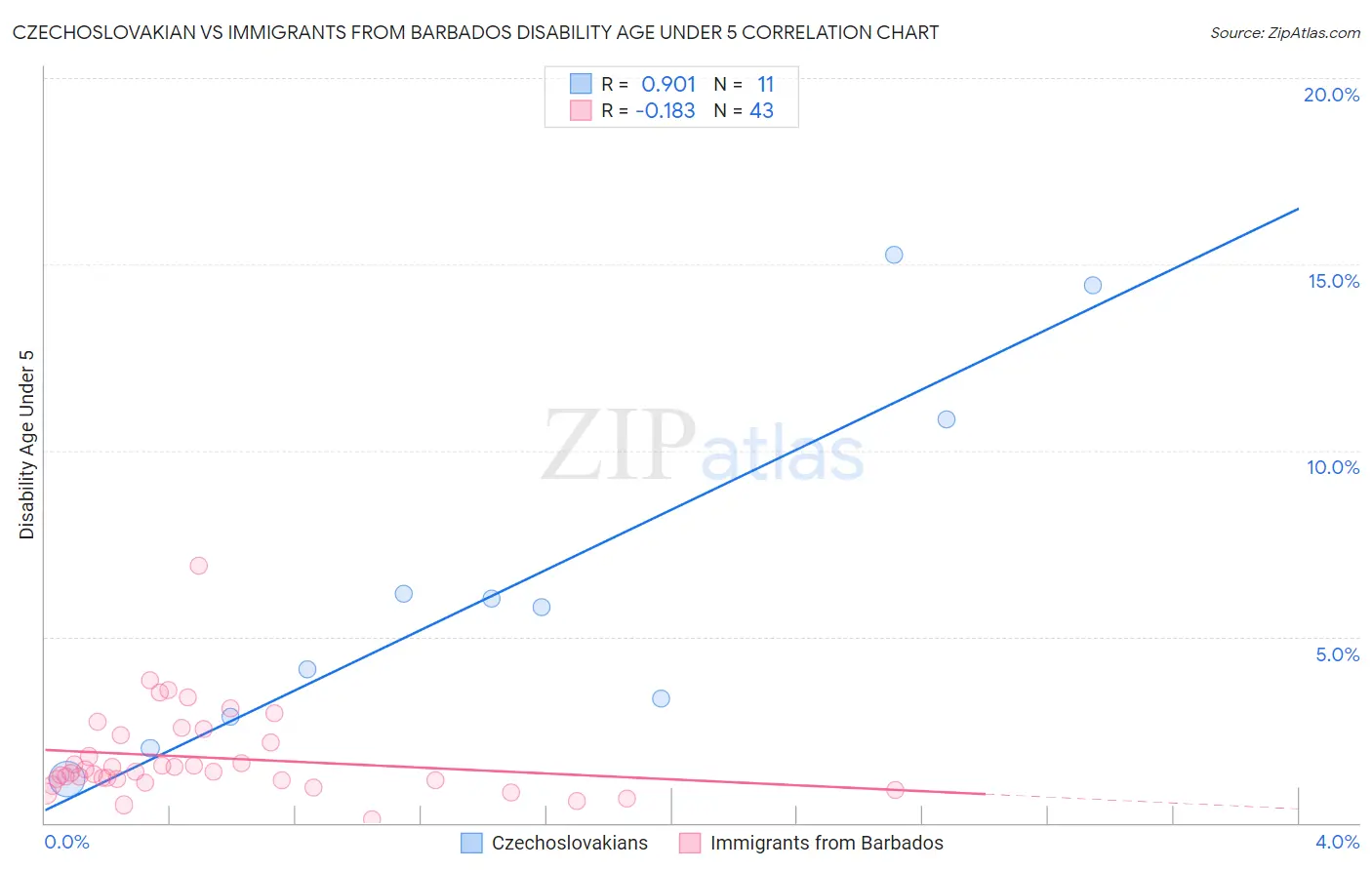 Czechoslovakian vs Immigrants from Barbados Disability Age Under 5