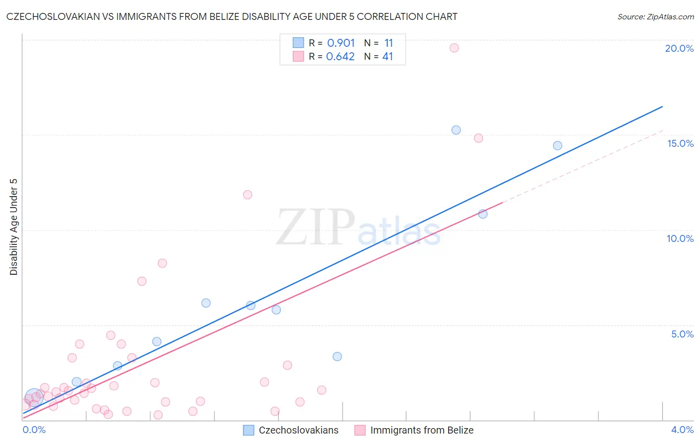 Czechoslovakian vs Immigrants from Belize Disability Age Under 5