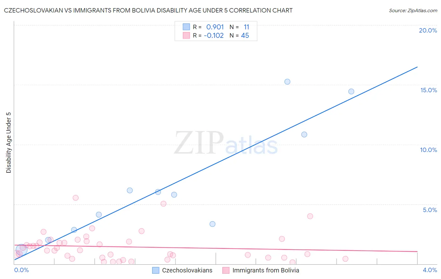 Czechoslovakian vs Immigrants from Bolivia Disability Age Under 5