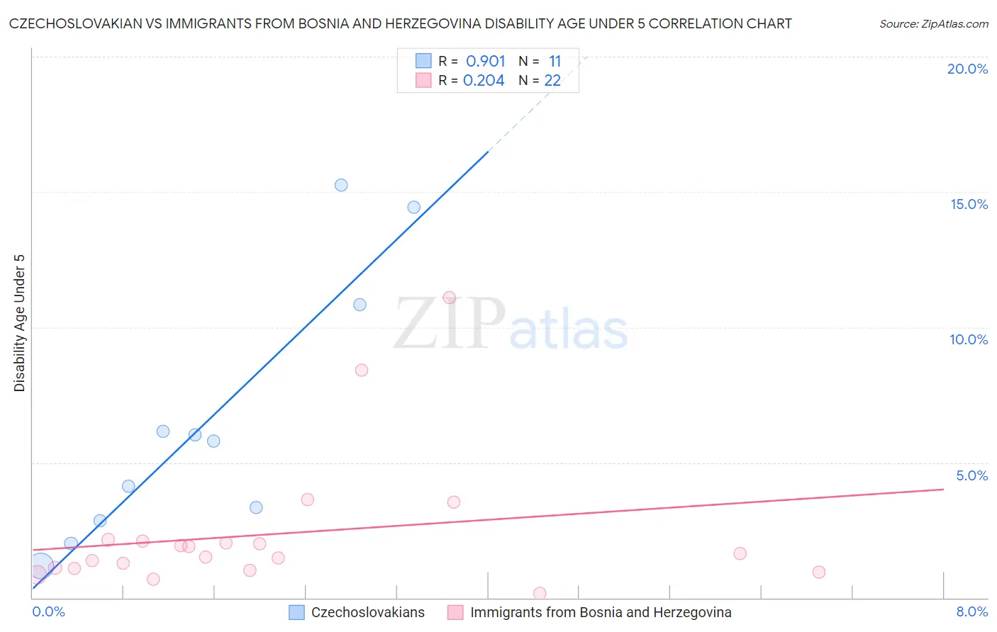 Czechoslovakian vs Immigrants from Bosnia and Herzegovina Disability Age Under 5