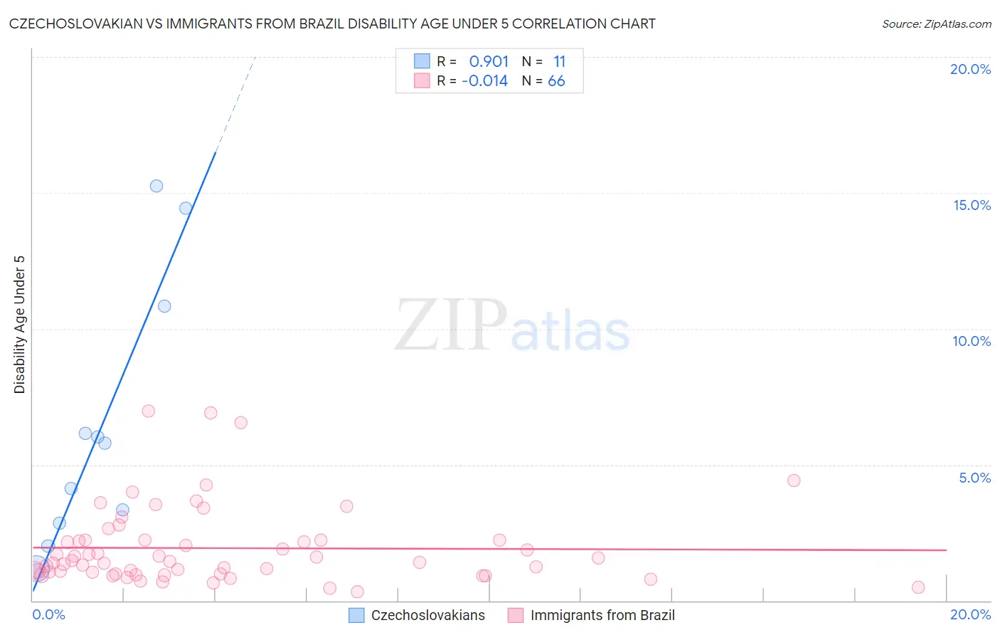 Czechoslovakian vs Immigrants from Brazil Disability Age Under 5