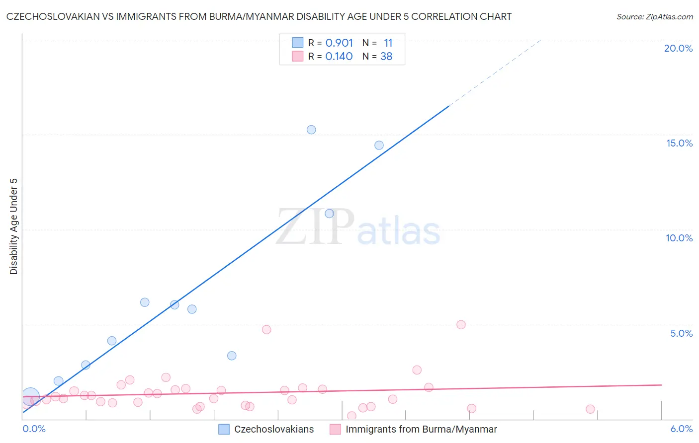 Czechoslovakian vs Immigrants from Burma/Myanmar Disability Age Under 5