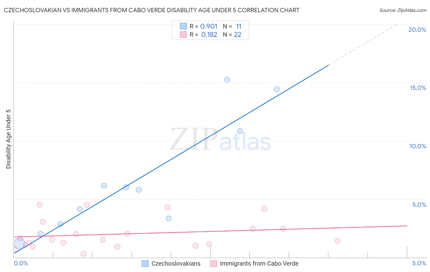 Czechoslovakian vs Immigrants from Cabo Verde Disability Age Under 5
