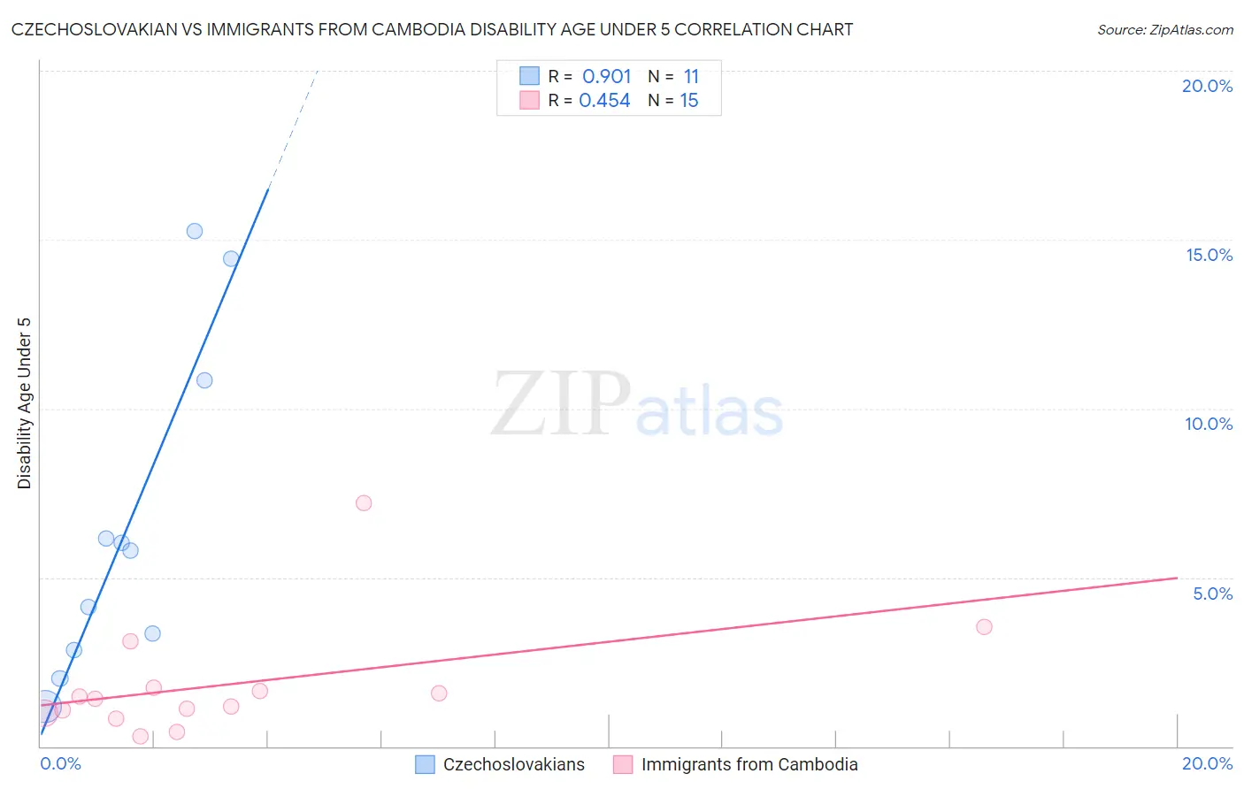 Czechoslovakian vs Immigrants from Cambodia Disability Age Under 5