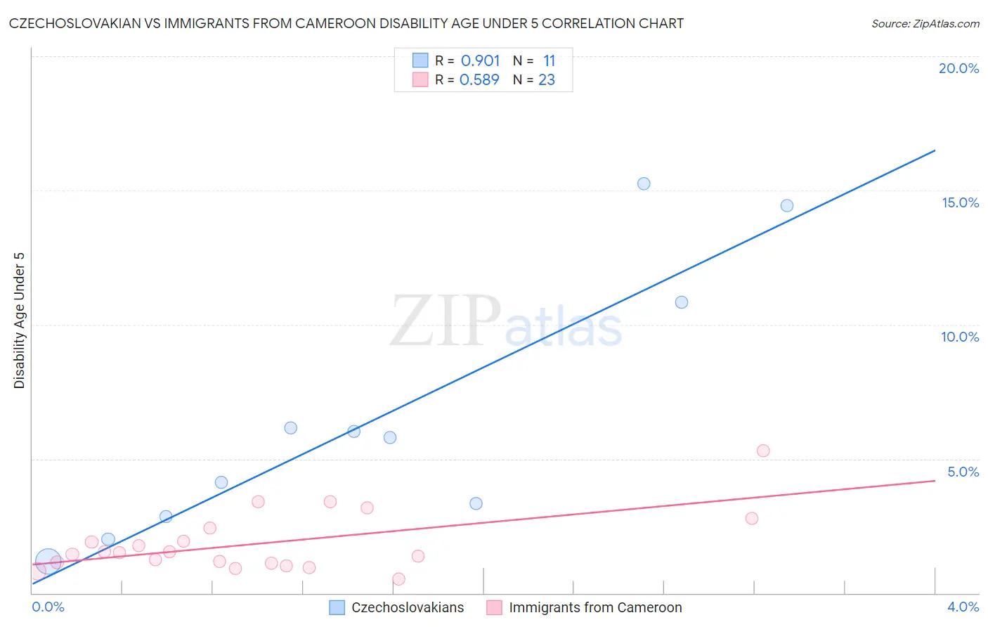 Czechoslovakian vs Immigrants from Cameroon Disability Age Under 5