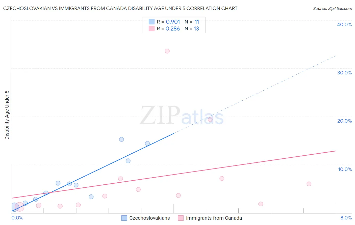 Czechoslovakian vs Immigrants from Canada Disability Age Under 5