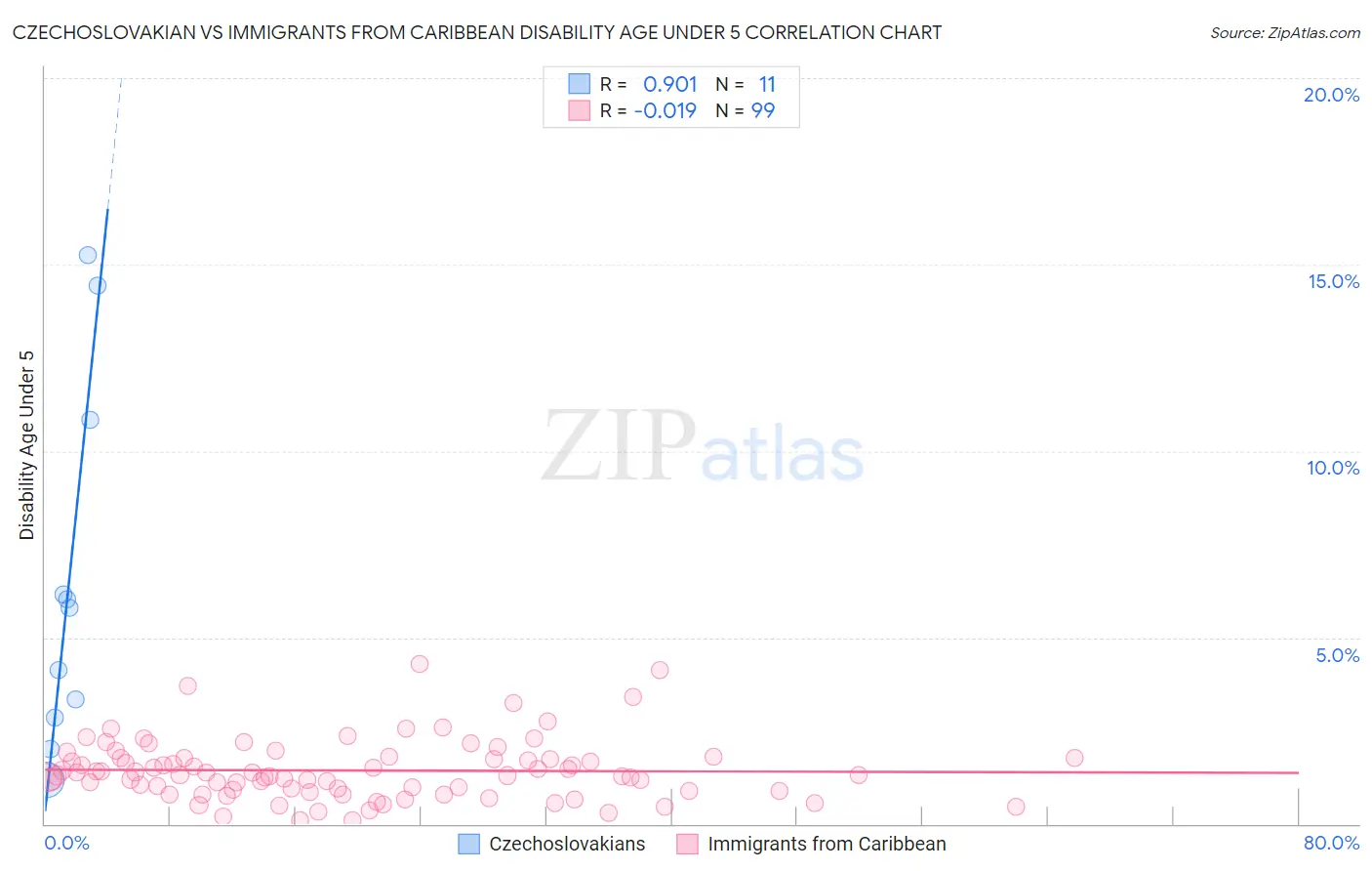 Czechoslovakian vs Immigrants from Caribbean Disability Age Under 5