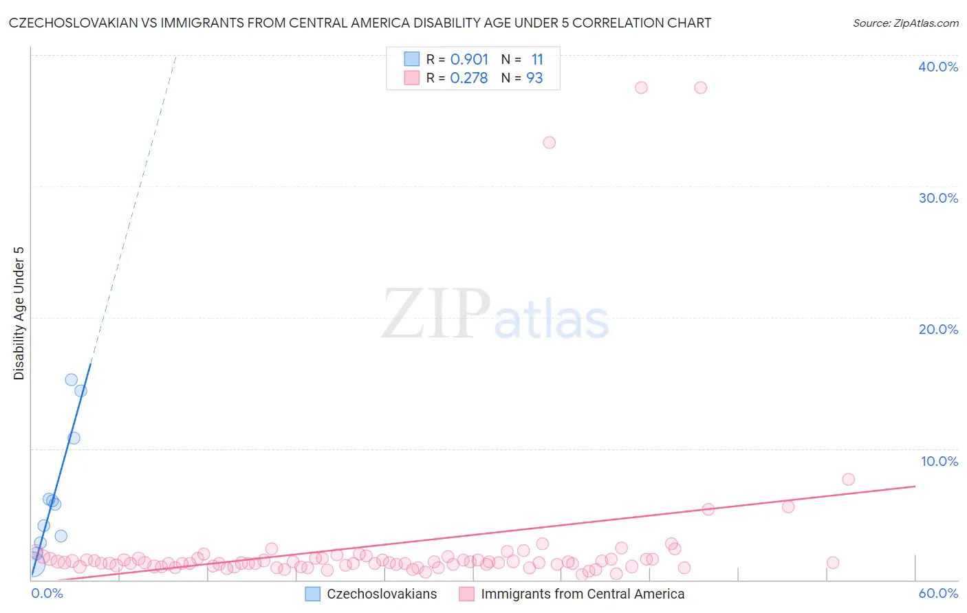 Czechoslovakian vs Immigrants from Central America Disability Age Under 5