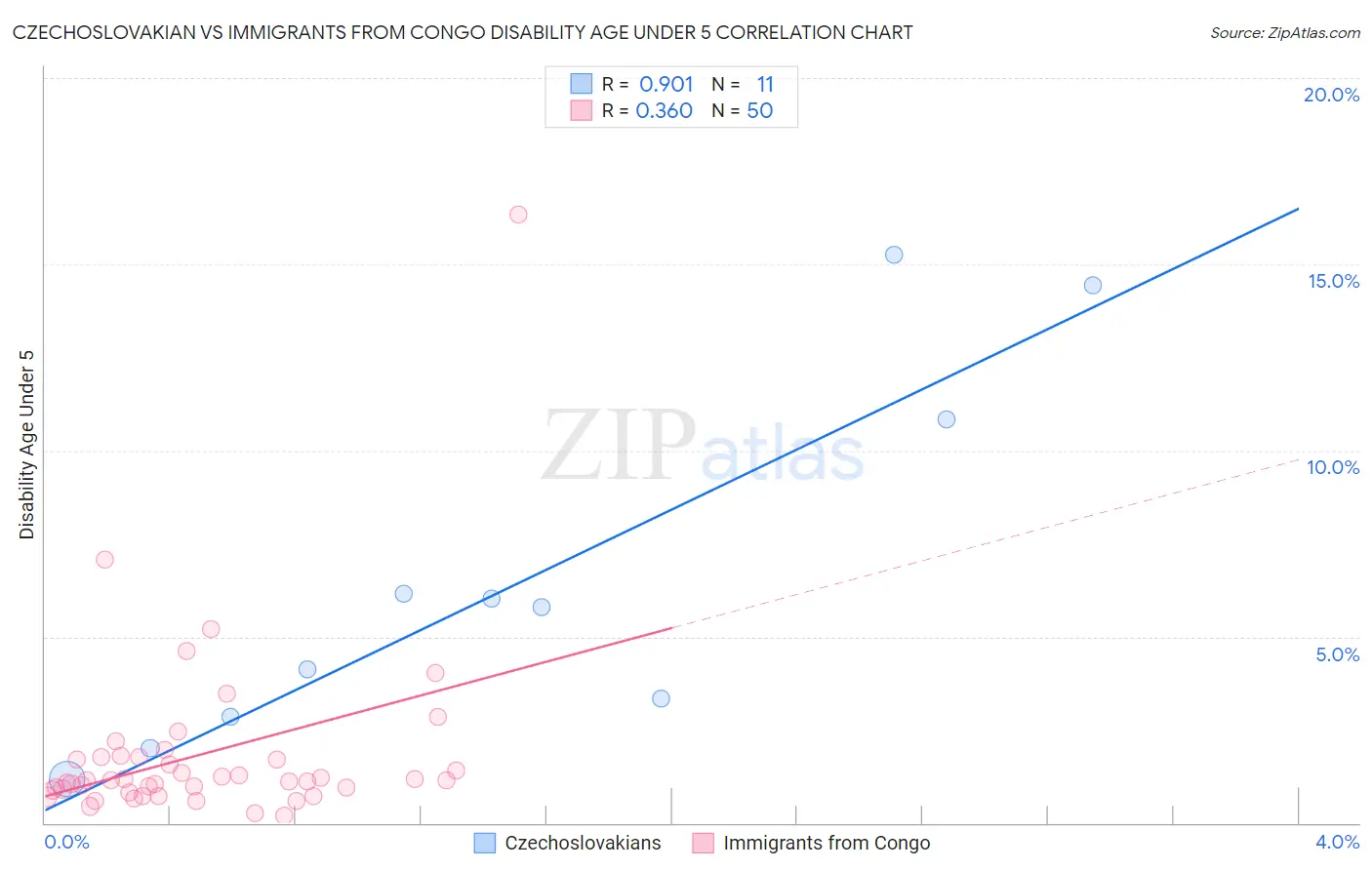 Czechoslovakian vs Immigrants from Congo Disability Age Under 5