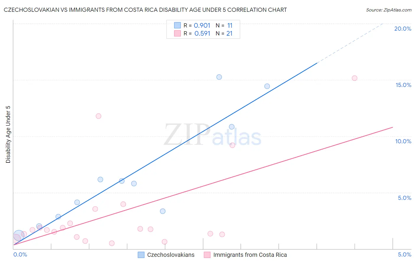 Czechoslovakian vs Immigrants from Costa Rica Disability Age Under 5