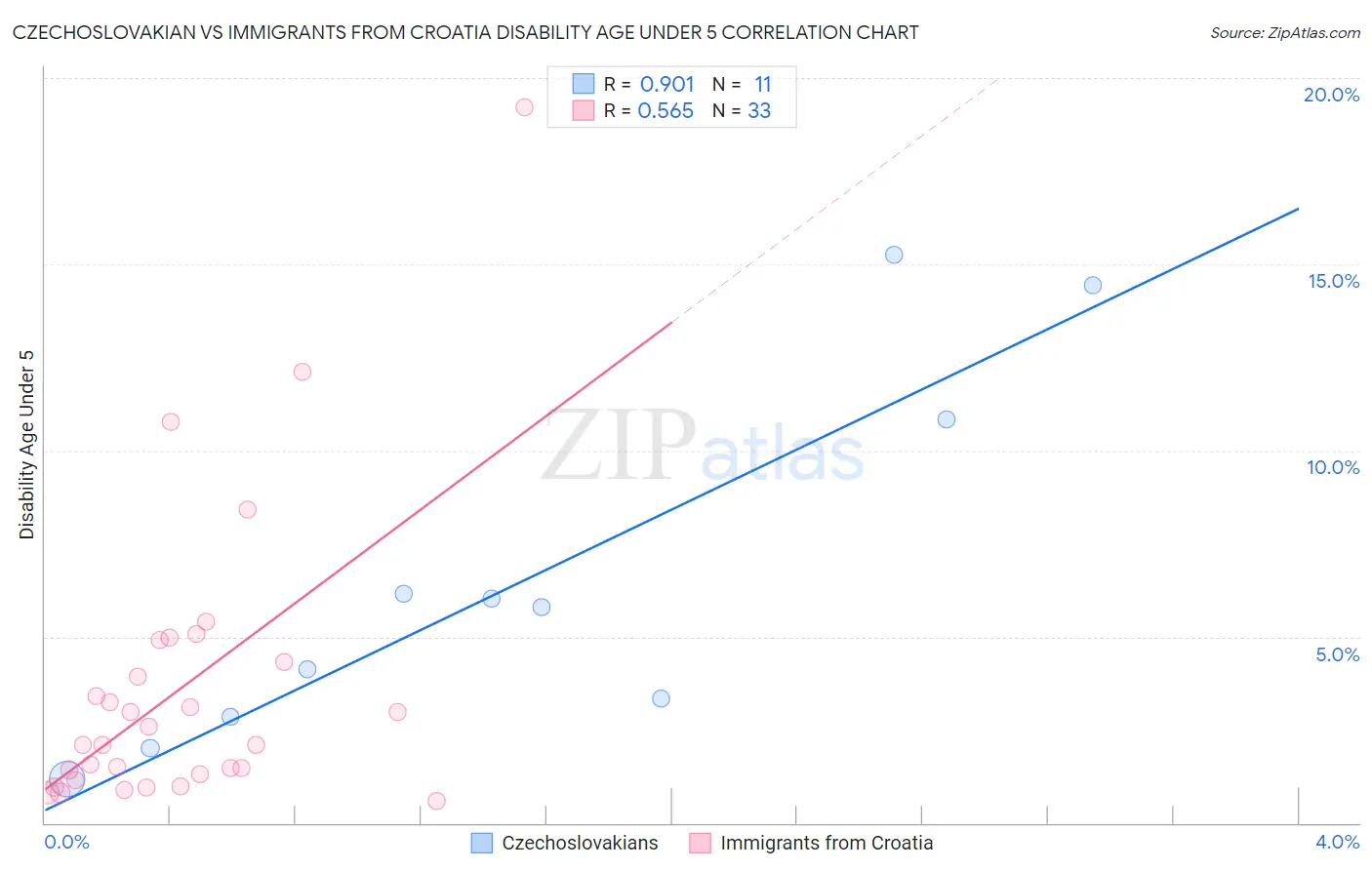 Czechoslovakian vs Immigrants from Croatia Disability Age Under 5