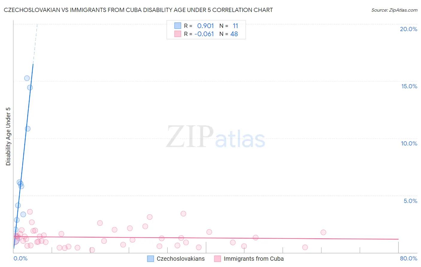 Czechoslovakian vs Immigrants from Cuba Disability Age Under 5