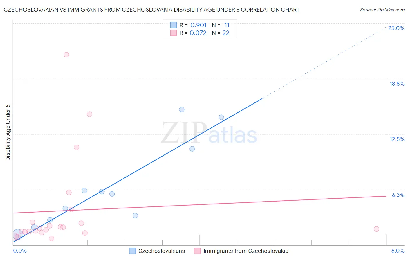 Czechoslovakian vs Immigrants from Czechoslovakia Disability Age Under 5