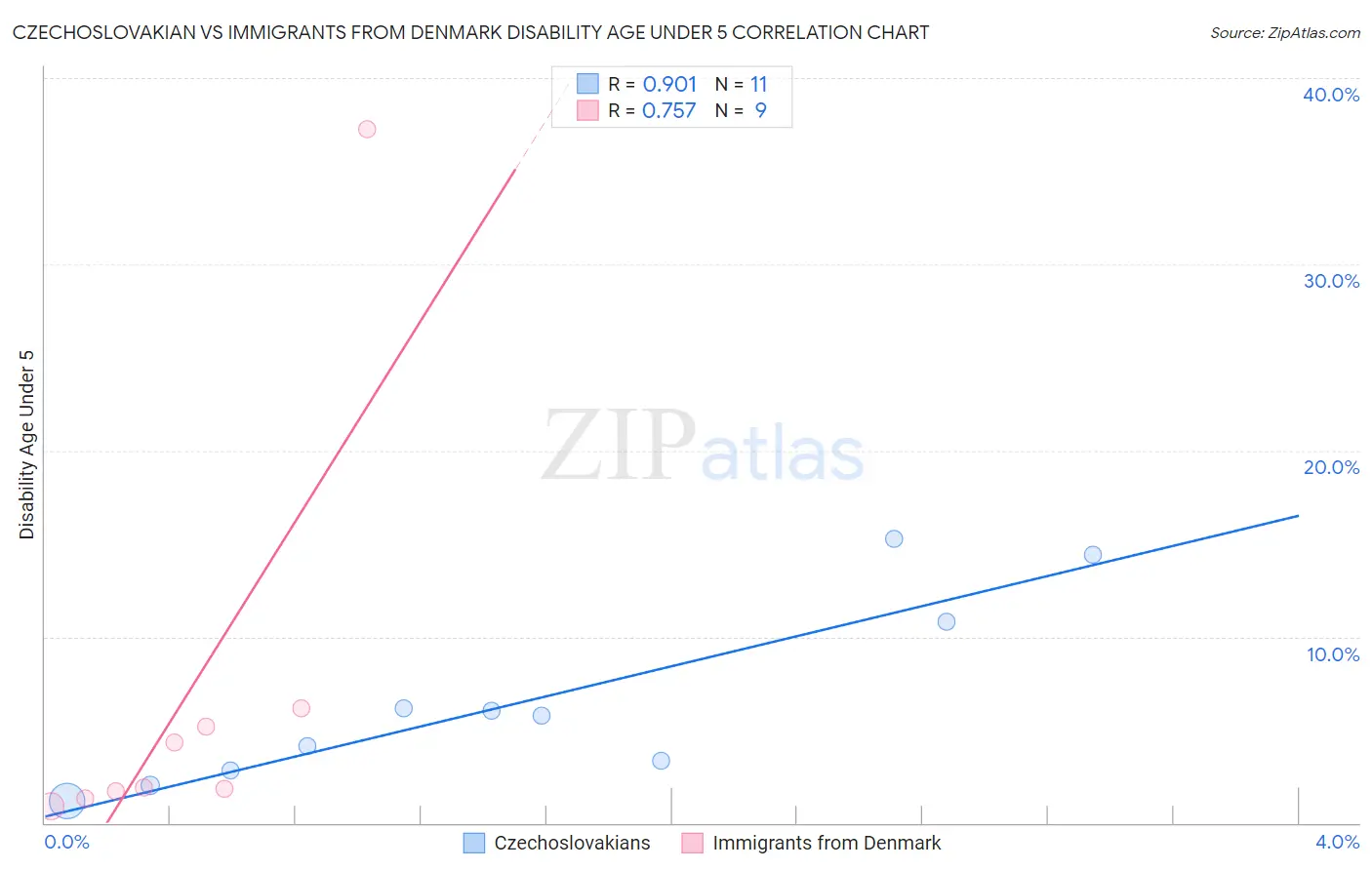 Czechoslovakian vs Immigrants from Denmark Disability Age Under 5