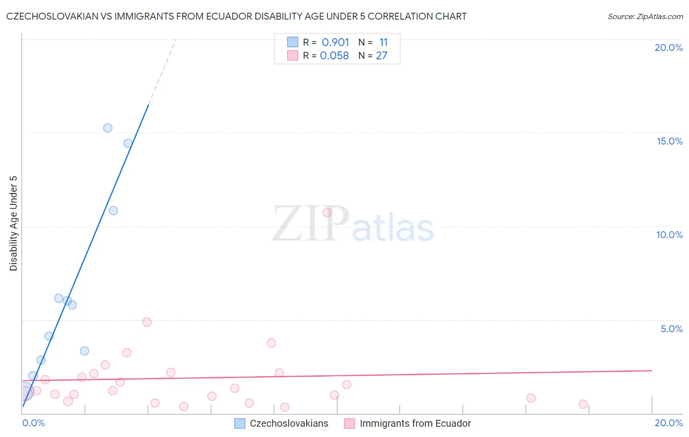 Czechoslovakian vs Immigrants from Ecuador Disability Age Under 5