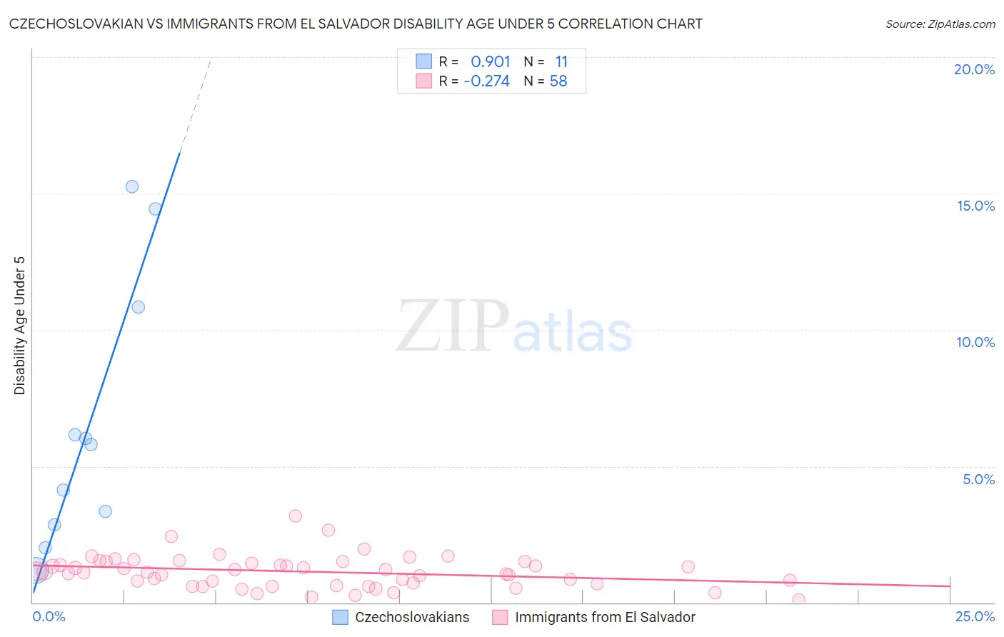 Czechoslovakian vs Immigrants from El Salvador Disability Age Under 5