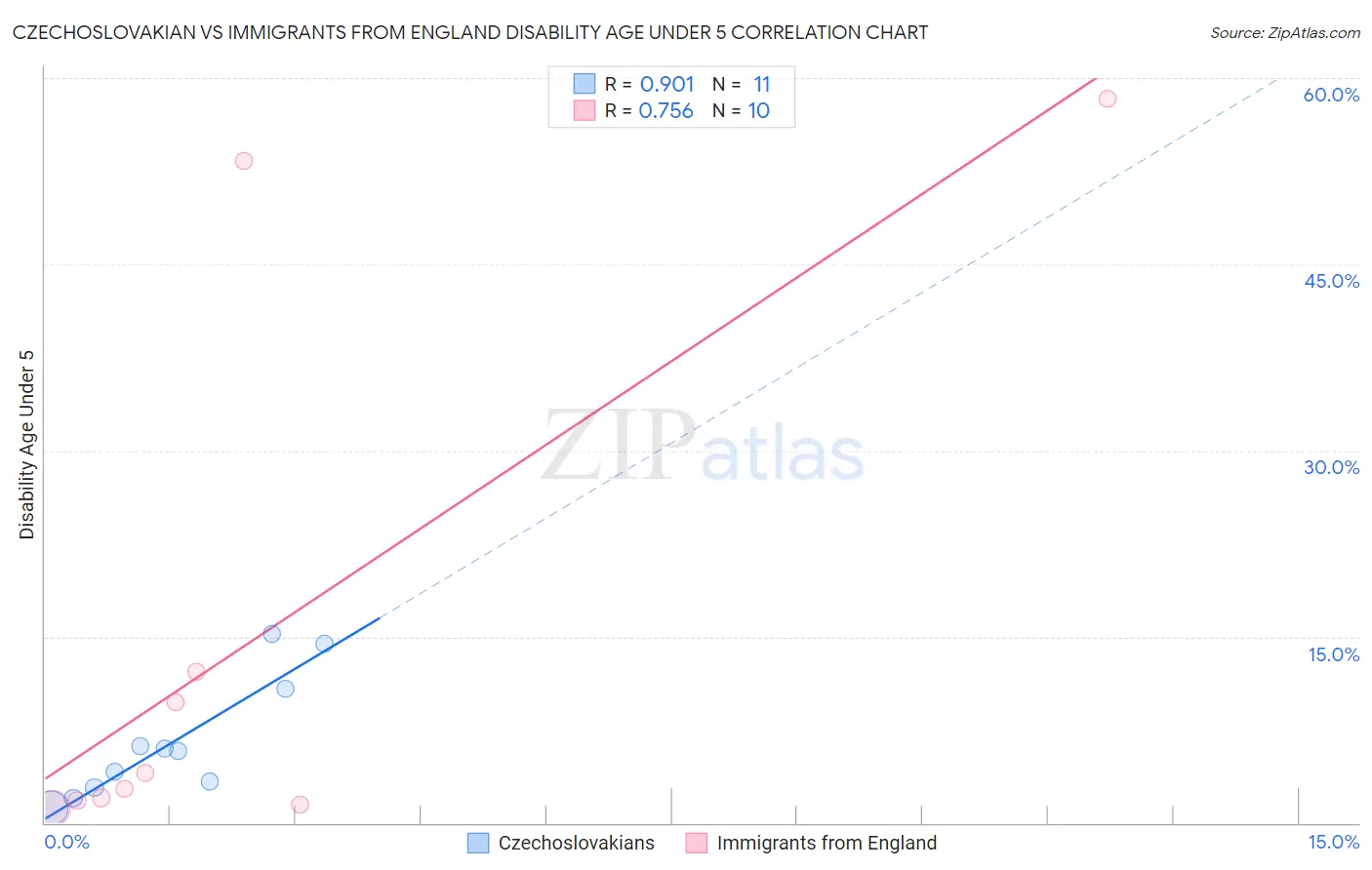 Czechoslovakian vs Immigrants from England Disability Age Under 5