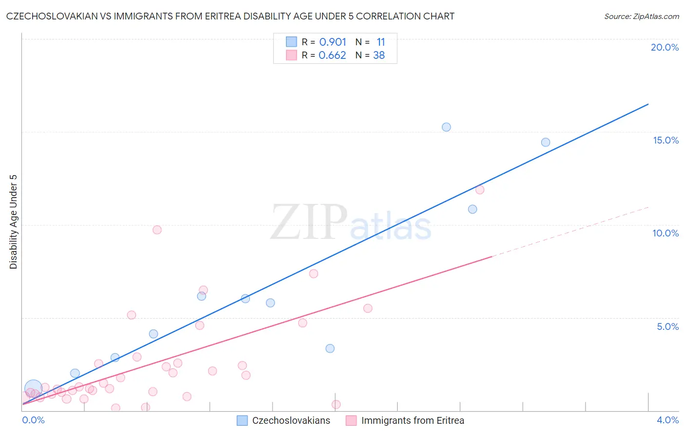 Czechoslovakian vs Immigrants from Eritrea Disability Age Under 5