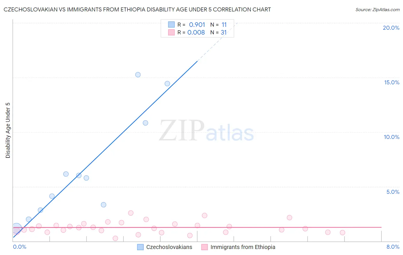 Czechoslovakian vs Immigrants from Ethiopia Disability Age Under 5