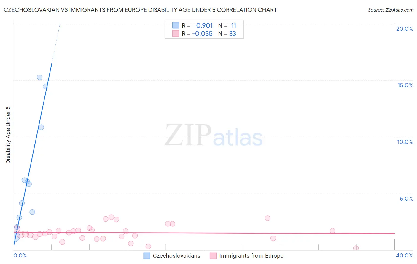 Czechoslovakian vs Immigrants from Europe Disability Age Under 5