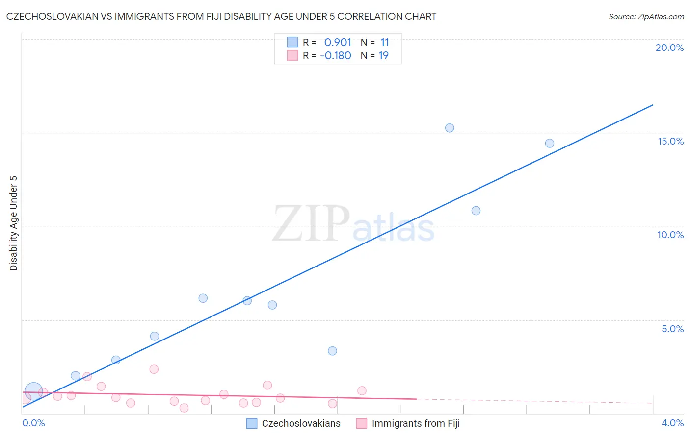 Czechoslovakian vs Immigrants from Fiji Disability Age Under 5