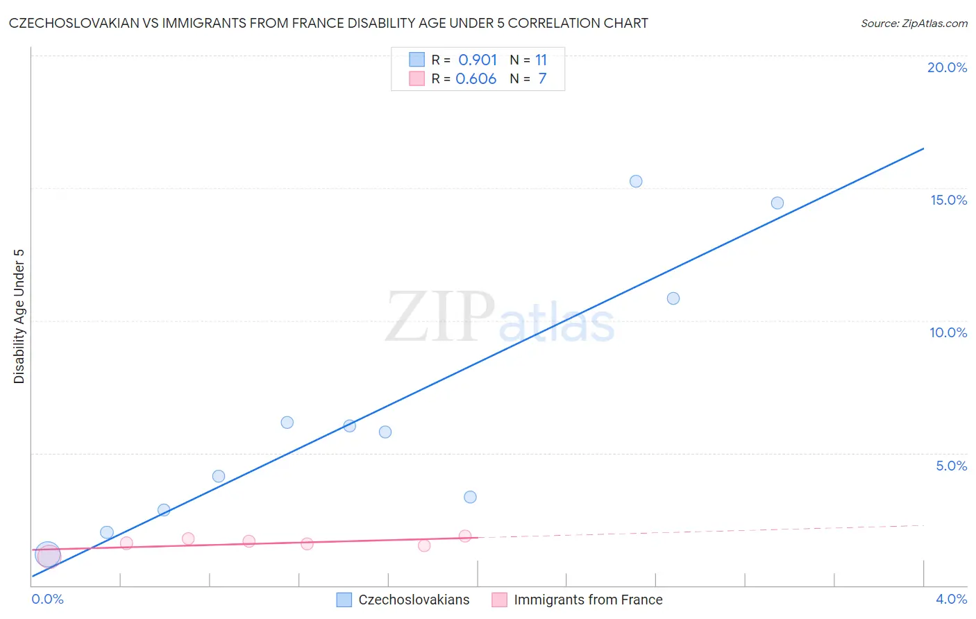 Czechoslovakian vs Immigrants from France Disability Age Under 5