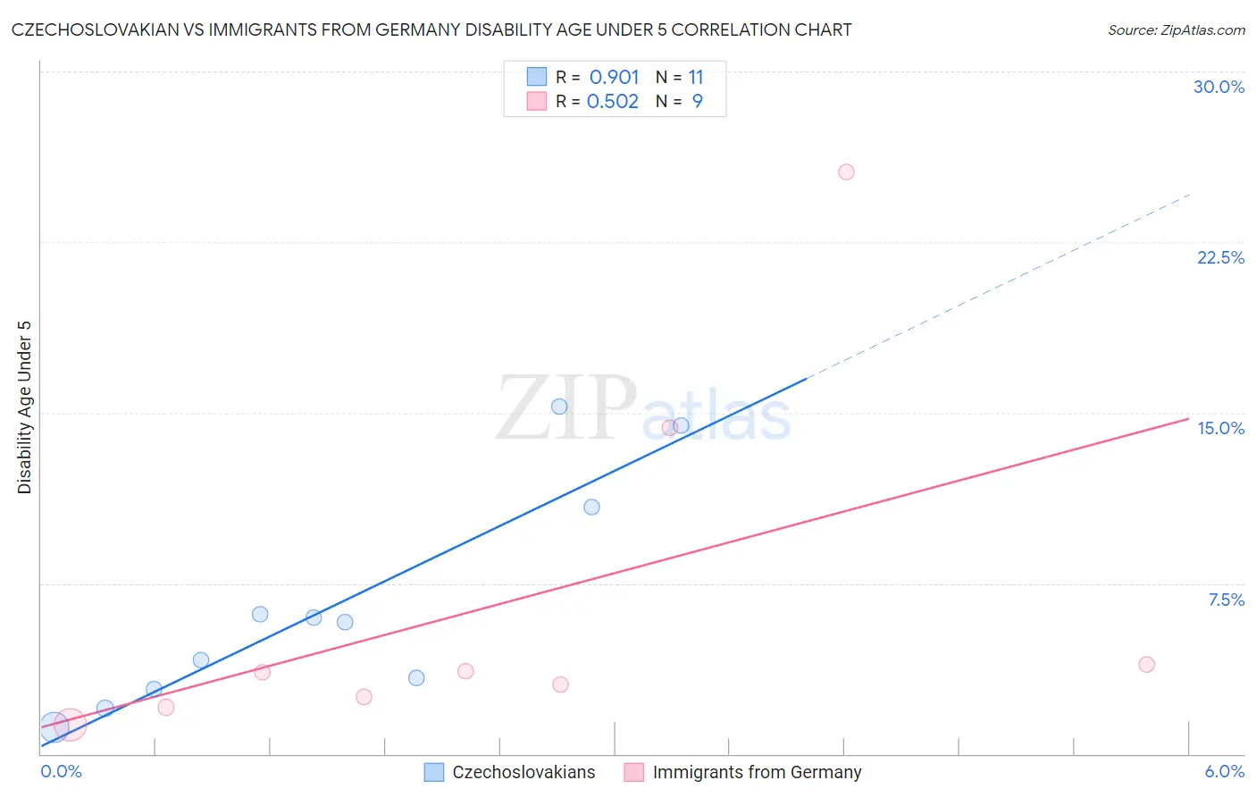 Czechoslovakian vs Immigrants from Germany Disability Age Under 5