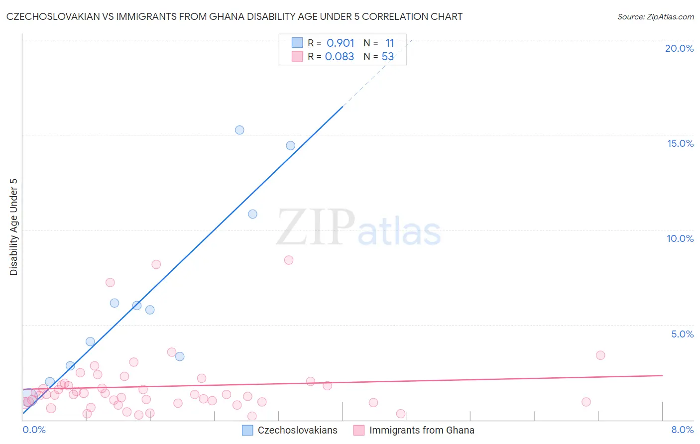 Czechoslovakian vs Immigrants from Ghana Disability Age Under 5