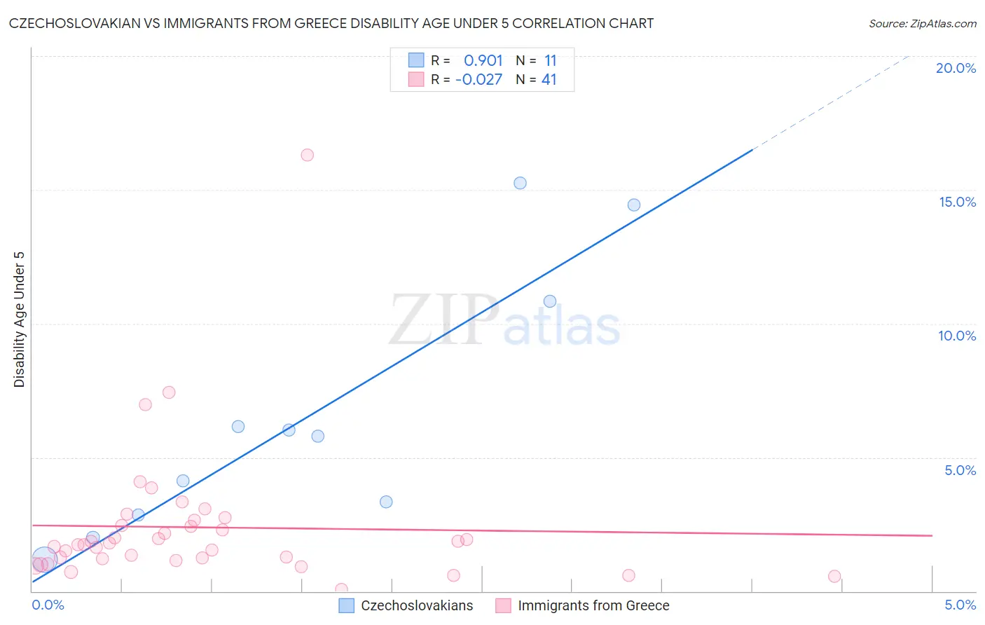 Czechoslovakian vs Immigrants from Greece Disability Age Under 5