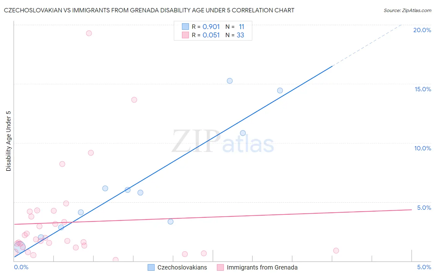 Czechoslovakian vs Immigrants from Grenada Disability Age Under 5