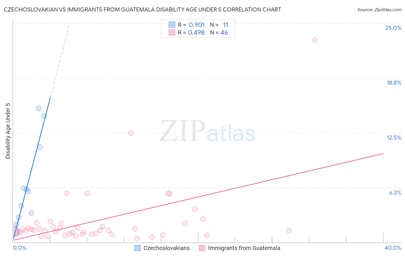 Czechoslovakian vs Immigrants from Guatemala Disability Age Under 5