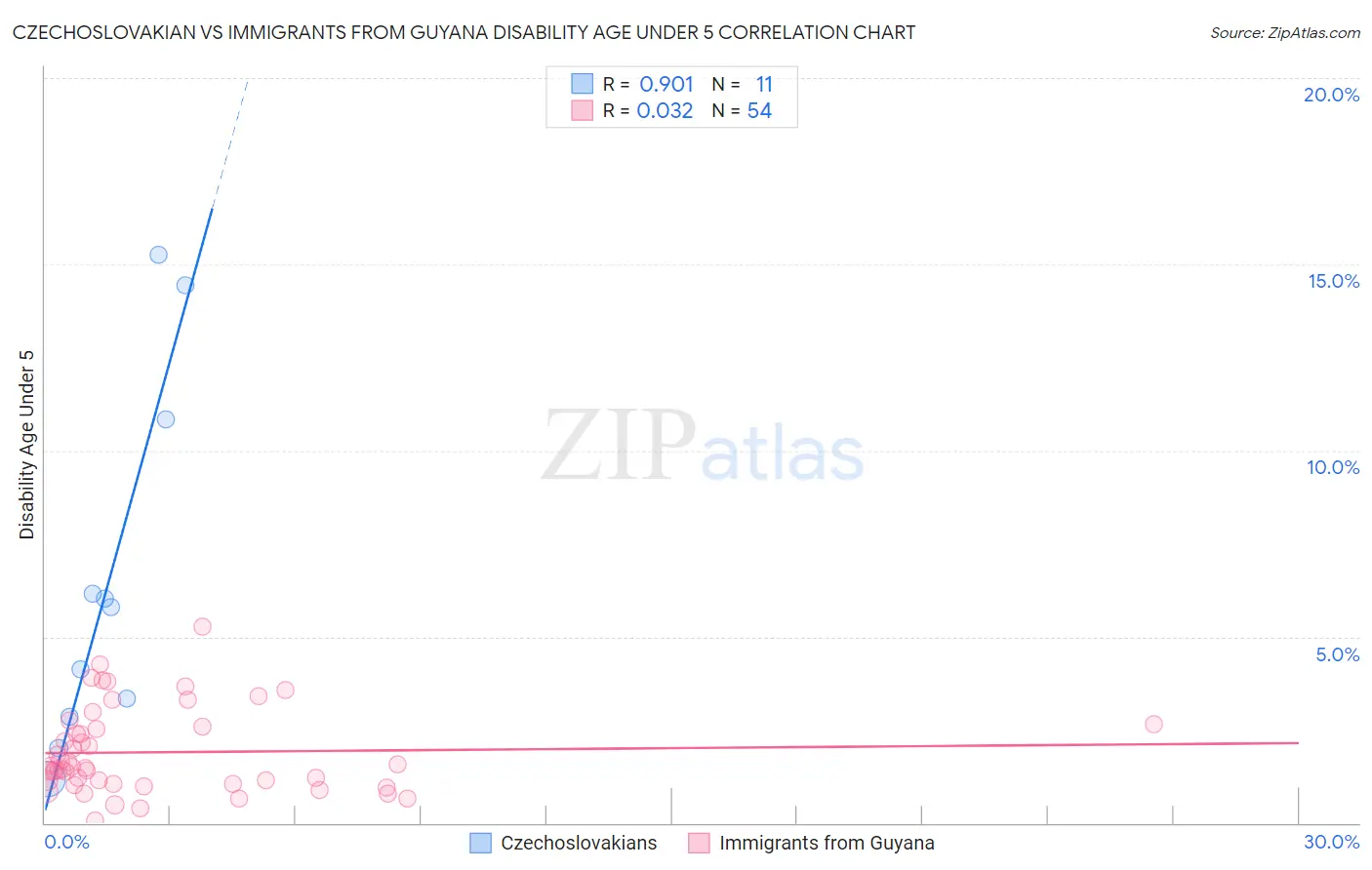 Czechoslovakian vs Immigrants from Guyana Disability Age Under 5