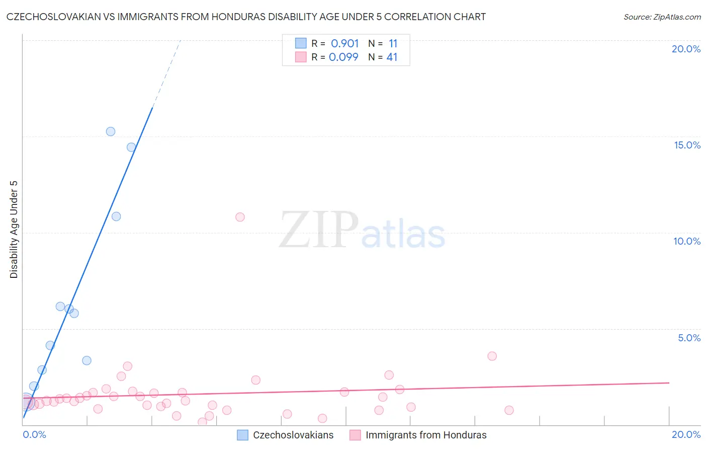Czechoslovakian vs Immigrants from Honduras Disability Age Under 5
