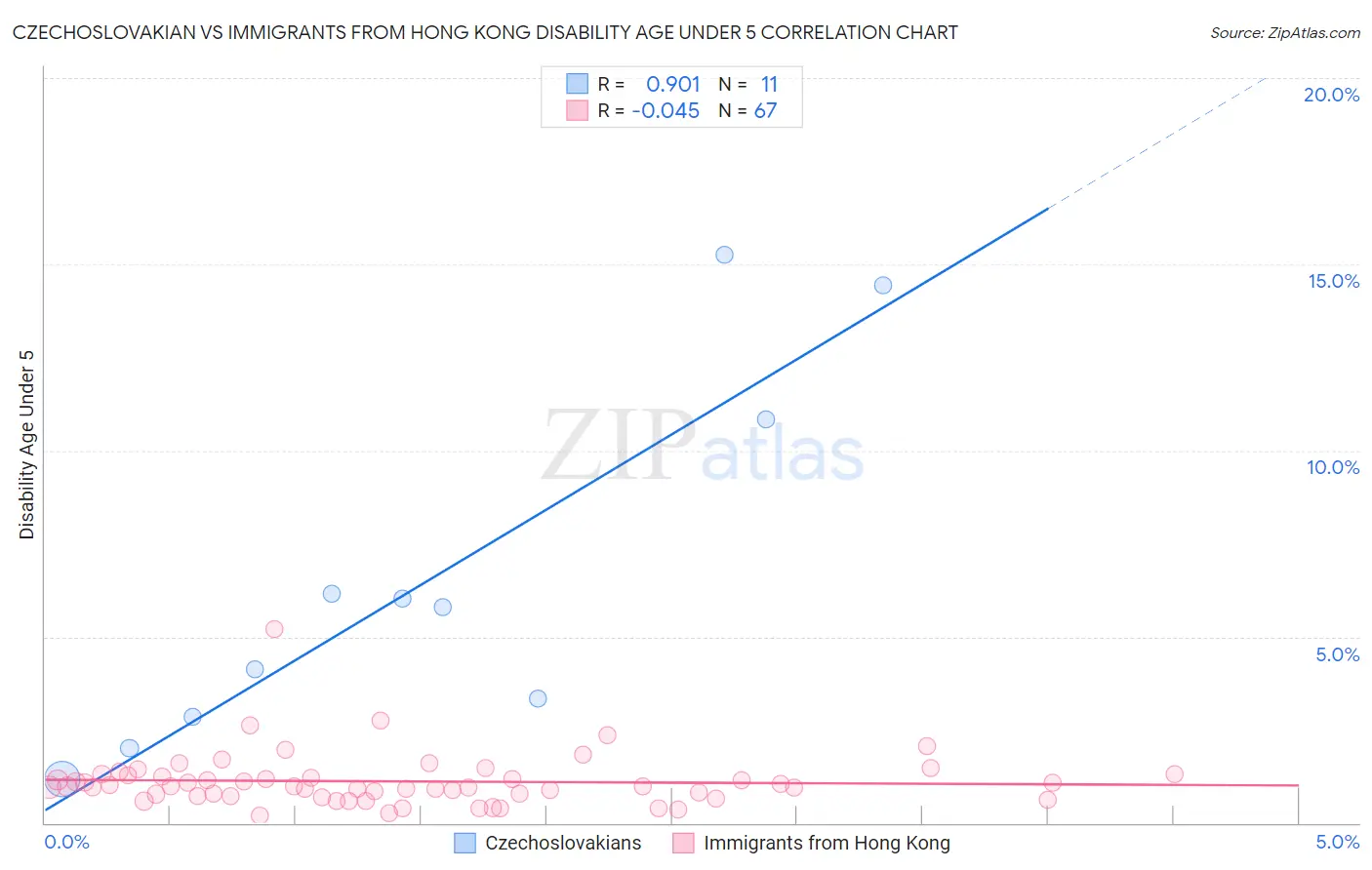 Czechoslovakian vs Immigrants from Hong Kong Disability Age Under 5