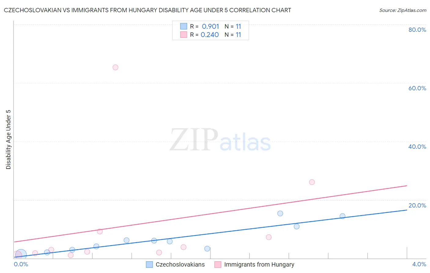 Czechoslovakian vs Immigrants from Hungary Disability Age Under 5