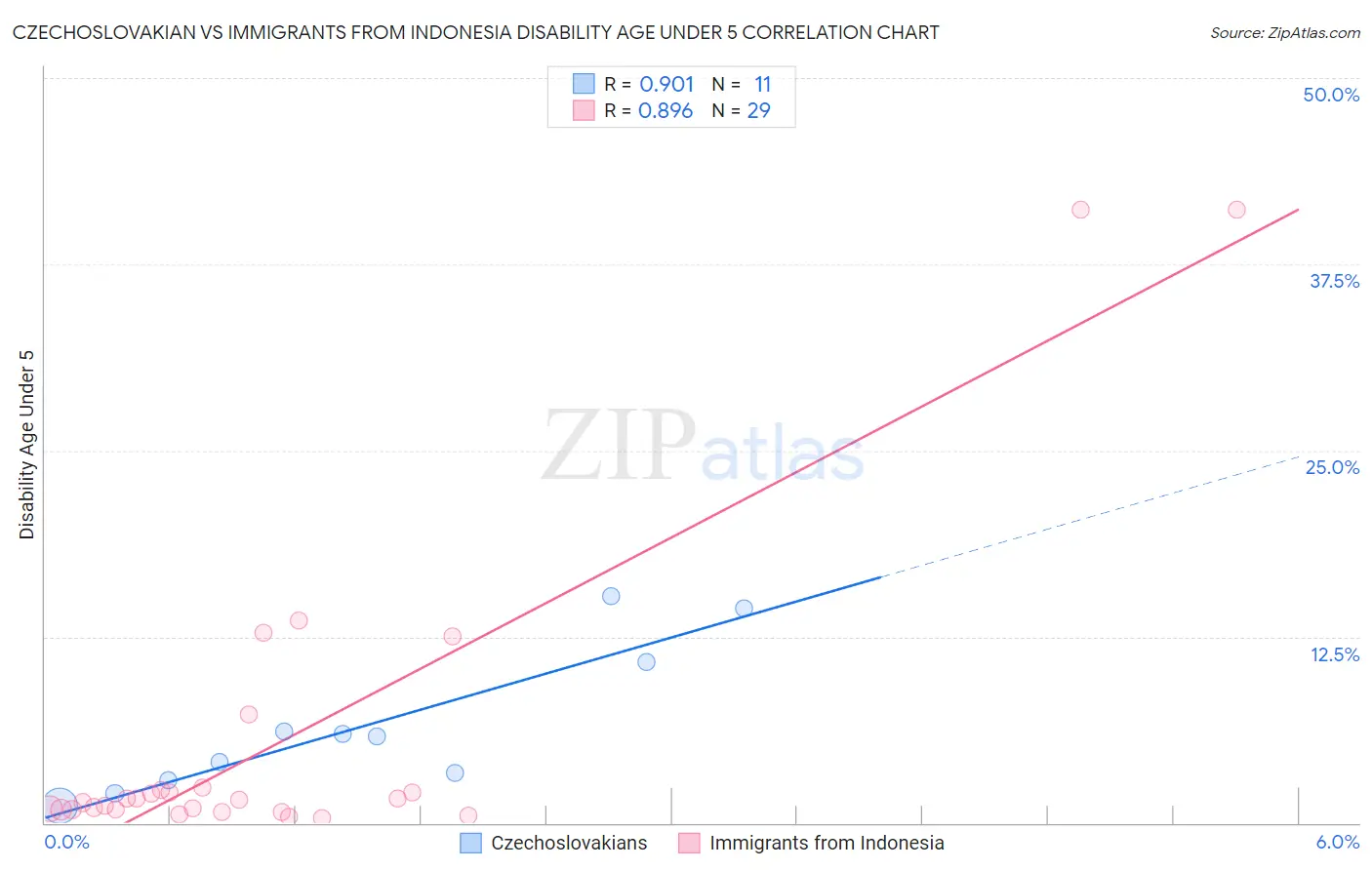 Czechoslovakian vs Immigrants from Indonesia Disability Age Under 5