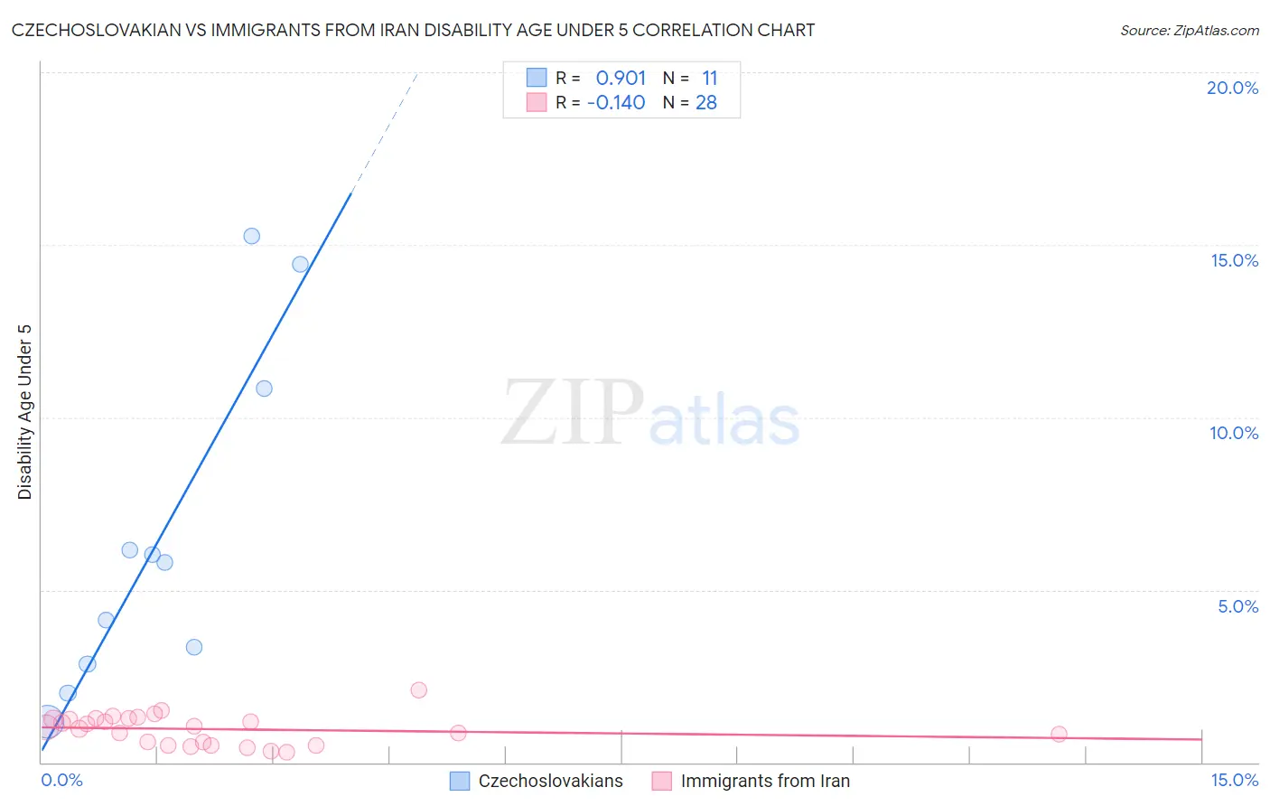 Czechoslovakian vs Immigrants from Iran Disability Age Under 5