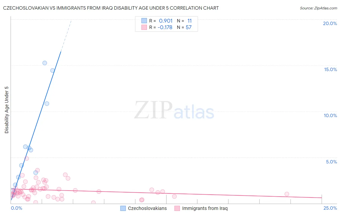 Czechoslovakian vs Immigrants from Iraq Disability Age Under 5