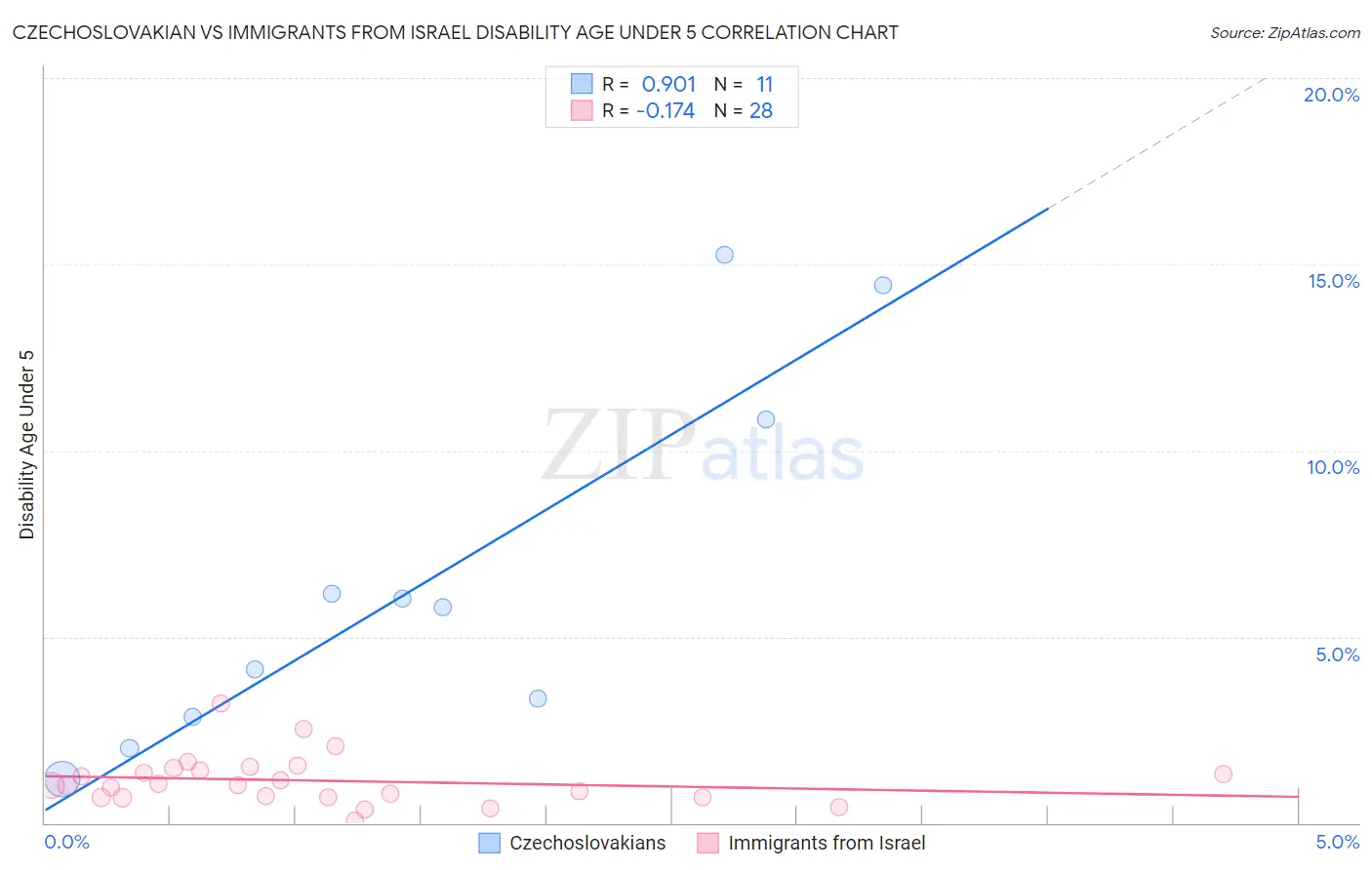 Czechoslovakian vs Immigrants from Israel Disability Age Under 5