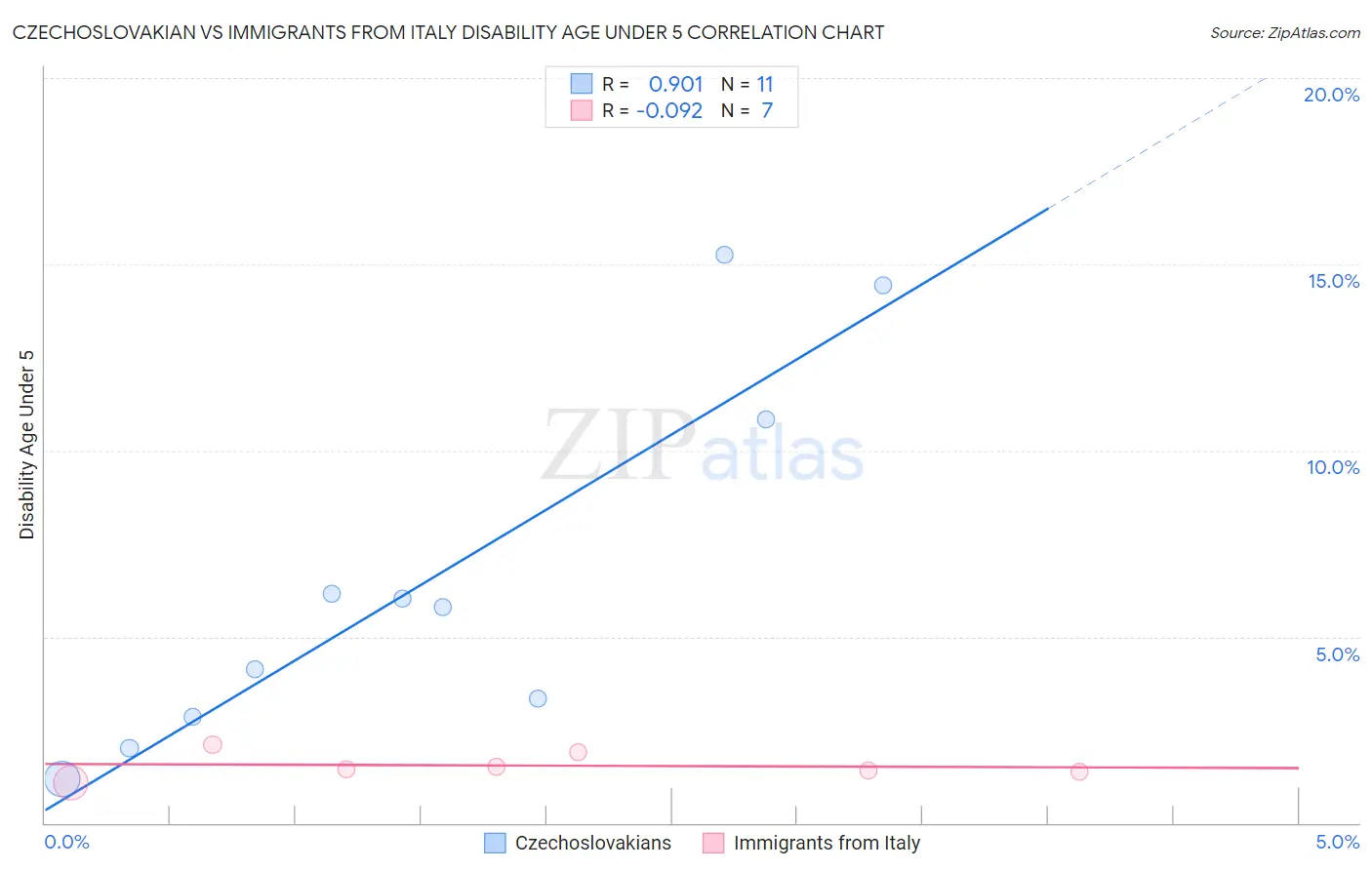 Czechoslovakian vs Immigrants from Italy Disability Age Under 5