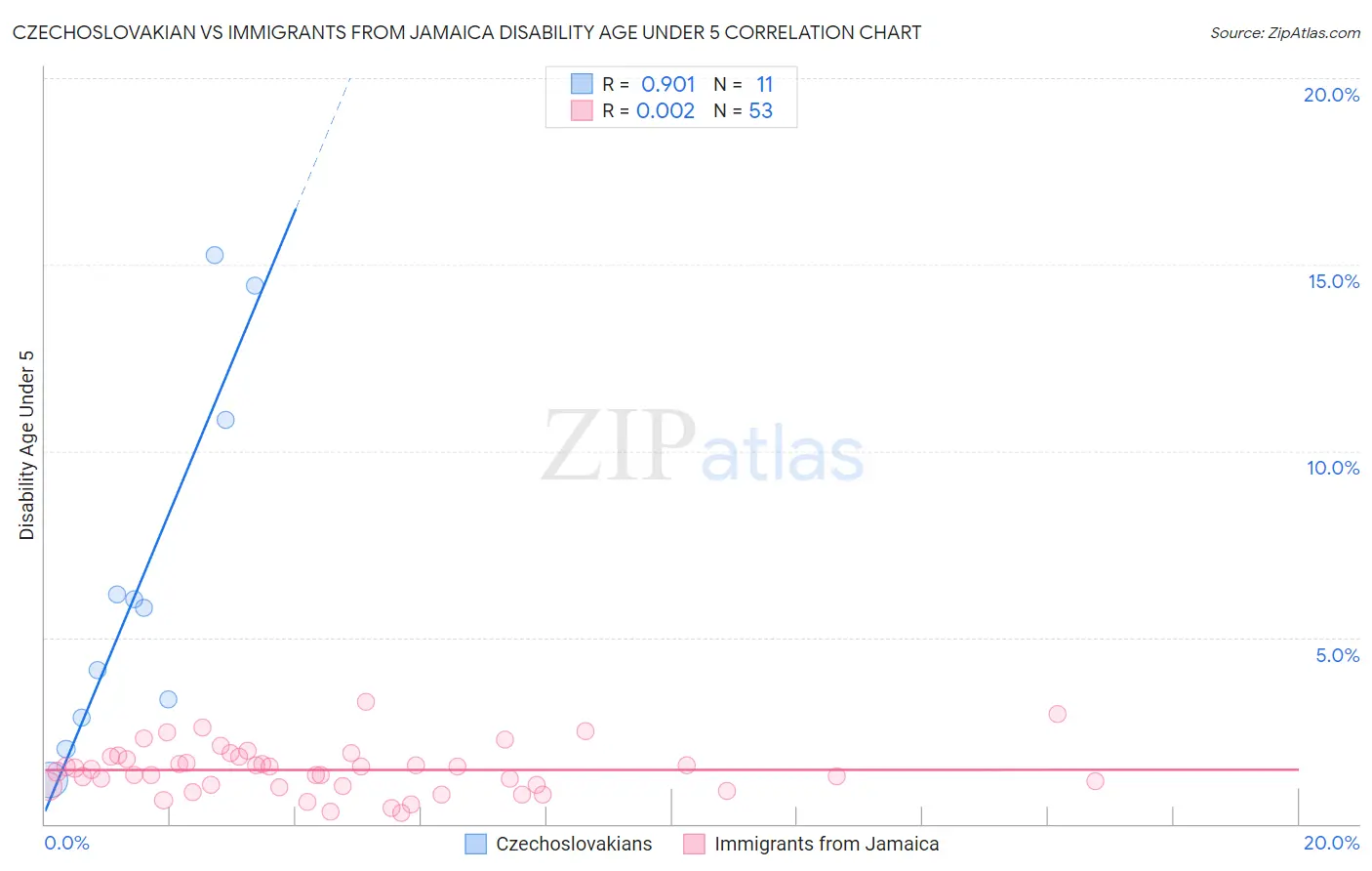 Czechoslovakian vs Immigrants from Jamaica Disability Age Under 5
