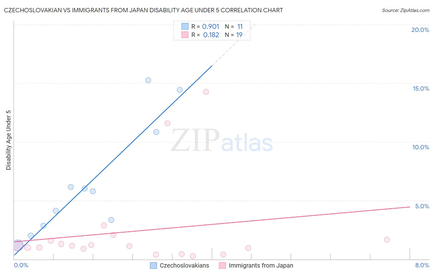 Czechoslovakian vs Immigrants from Japan Disability Age Under 5