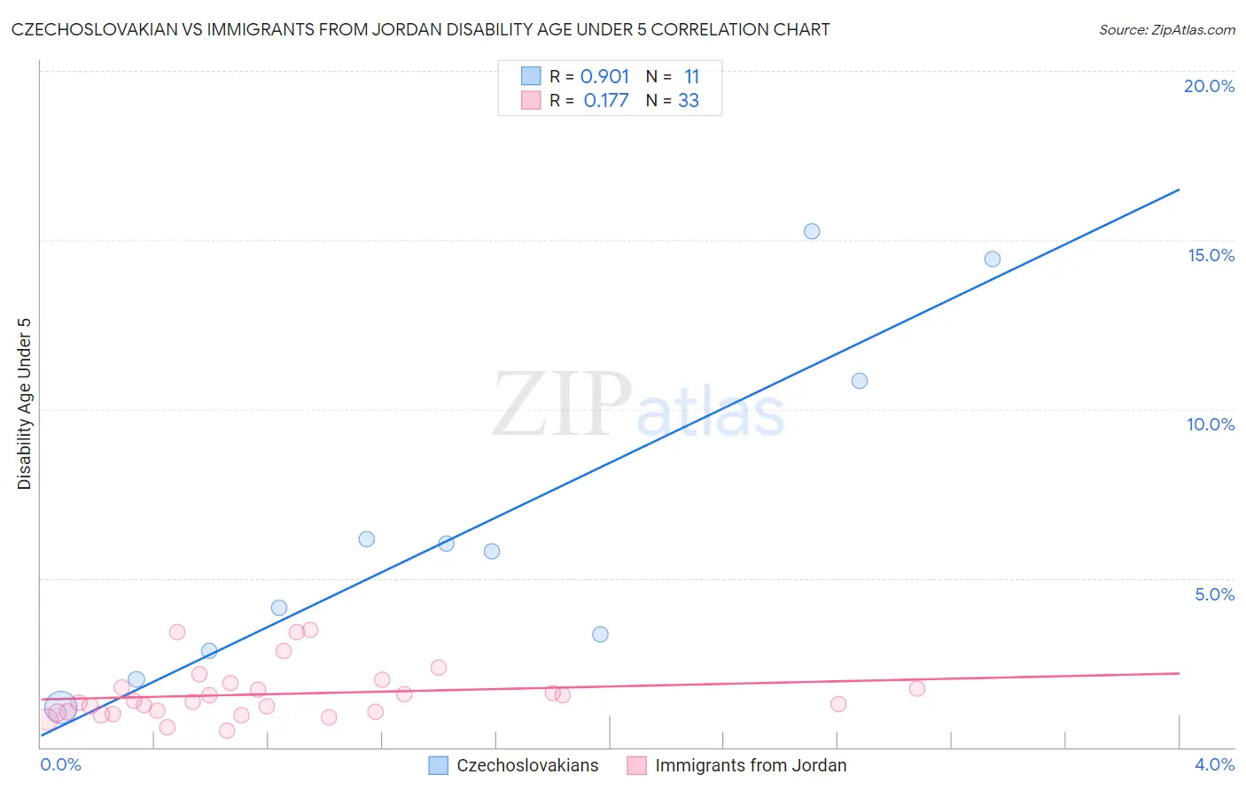 Czechoslovakian vs Immigrants from Jordan Disability Age Under 5