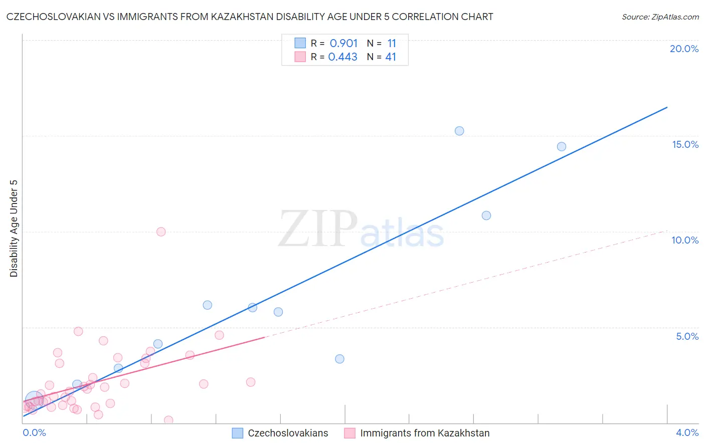 Czechoslovakian vs Immigrants from Kazakhstan Disability Age Under 5