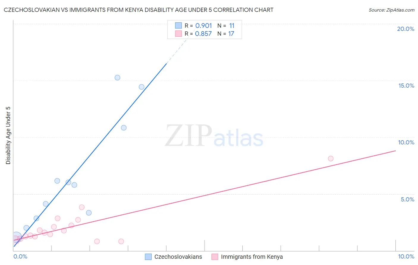 Czechoslovakian vs Immigrants from Kenya Disability Age Under 5